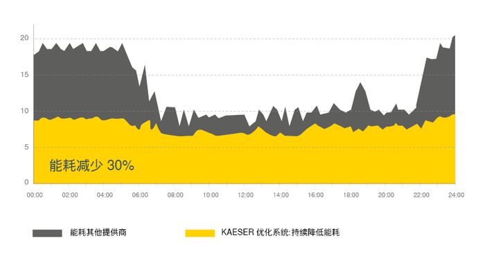 采用 KAESER 的综合系统可降低 30% 能耗。