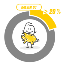 使用 DC 吸附式干燥机可将维护成本降低多达 20%。