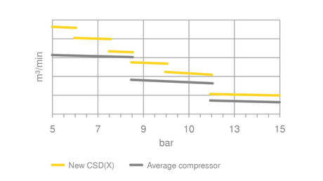 CSD(X) 提供 6 种全新的可选工作压力。