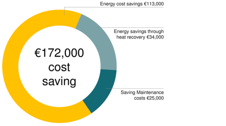 借助 Kaeser 压缩空气站，Eitorf 的 ZF Friedrichshafen 每年享有 172000 欧元的成本节省