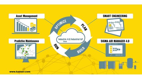 Kaeser Kompressoren 为压缩空气环节提供了 Industrie 4.0 解决方案。