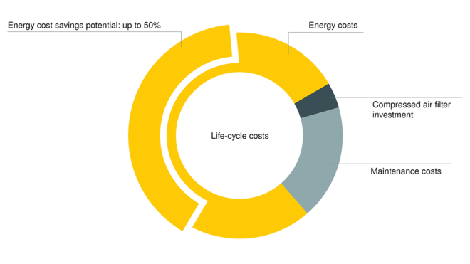 KAESER 过滤器：最小压损，最大节省