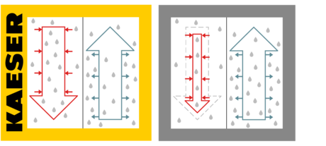 采用 KAESER 全流量再生的 i.HOC