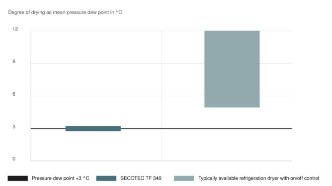 通过 SECOTEC 冷冻干燥机实现最佳的干燥性能和对环境无害的运行