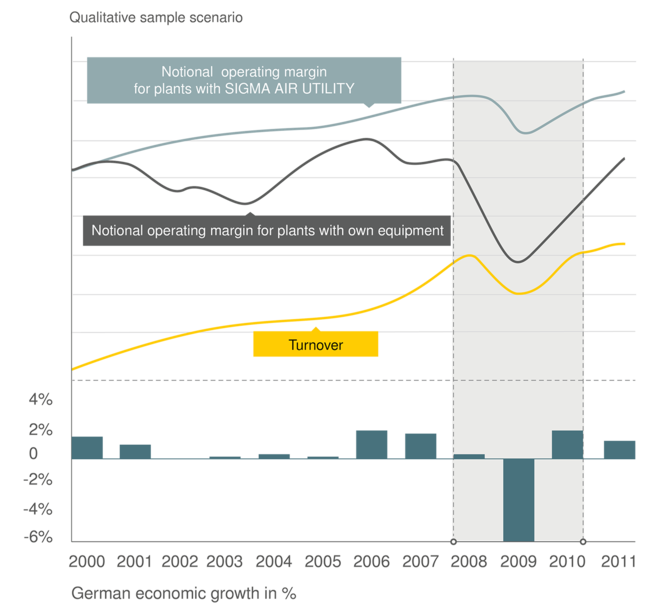 通过 SIGMA AIR UTILITY 实现可变成本而非固定成本