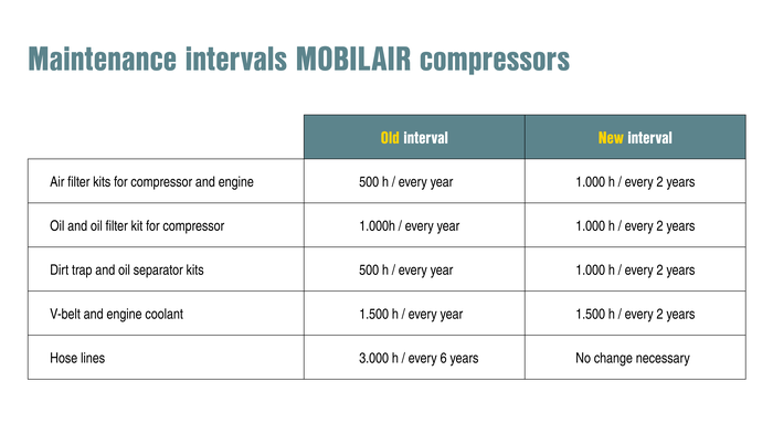 延长 MOBILAIR 系统设立的维护间隔。
